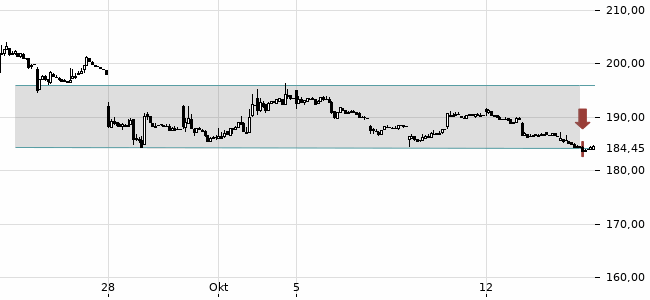 Chartansicht Trendsignal