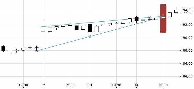 Chartansicht Trendsignal