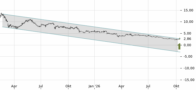 Chartansicht Trendsignal