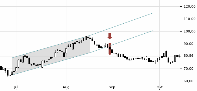 Chartansicht Trendsignal