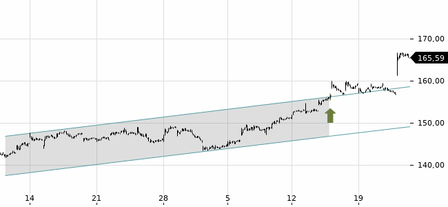 Chartansicht Trendsignal