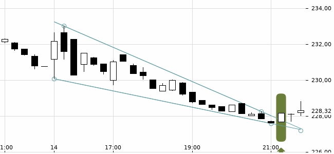 Chartansicht Trendsignal