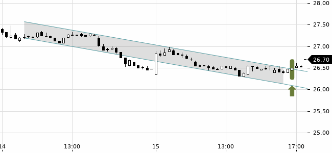Chartansicht Trendsignal