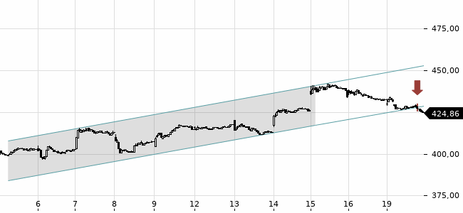 Chartansicht Trendsignal