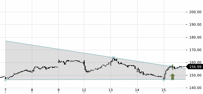 Chartansicht Trendsignal