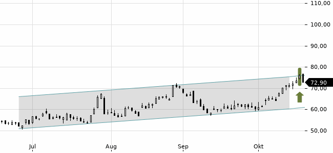 Chartansicht Trendsignal
