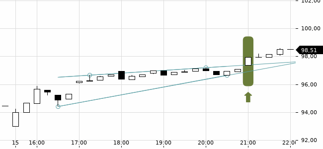 Chartansicht Trendsignal