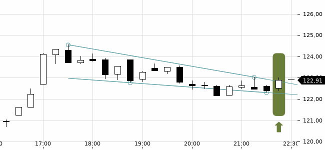 Chartansicht Trendsignal