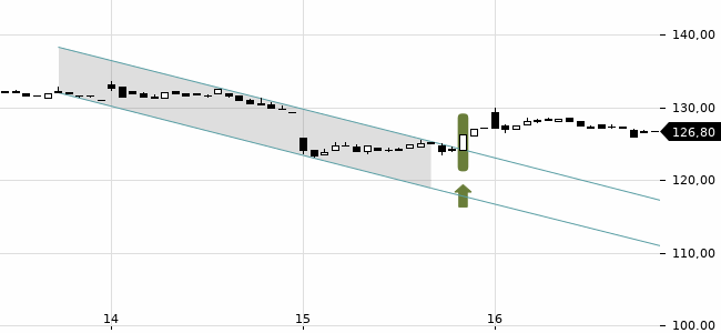 Chartansicht Trendsignal