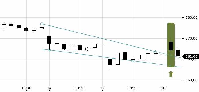 Chartansicht Trendsignal