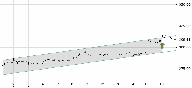Chartansicht Trendsignal