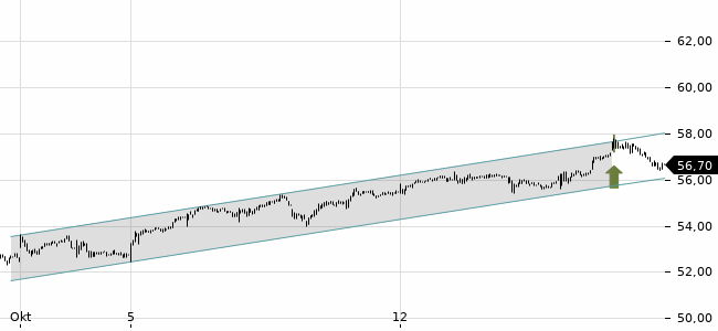 Chartansicht Trendsignal