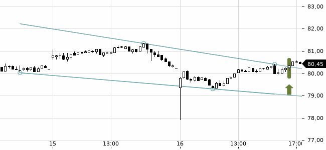 Chartansicht Trendsignal