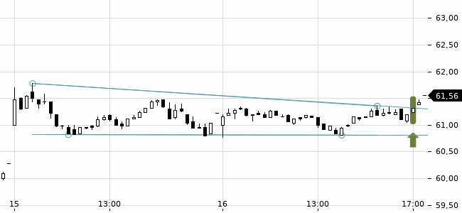 Chartansicht Trendsignal