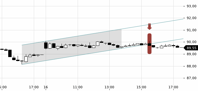 Chartansicht Trendsignal