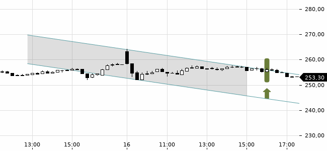 Chartansicht Trendsignal