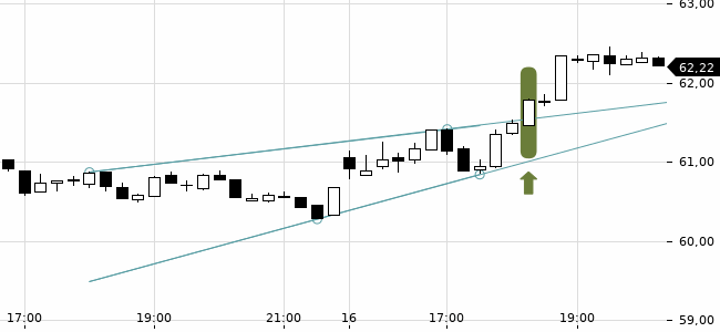 Chartansicht Trendsignal