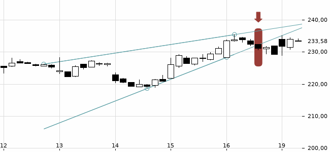 Chartansicht Trendsignal