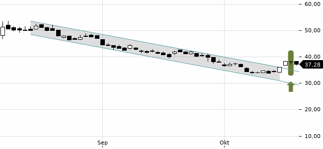 Chartansicht Trendsignal
