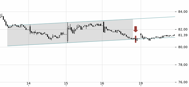 Chartansicht Trendsignal