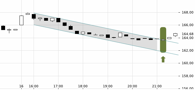 Chartansicht Trendsignal
