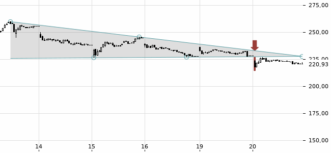 Chartansicht Trendsignal