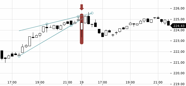 Chartansicht Trendsignal