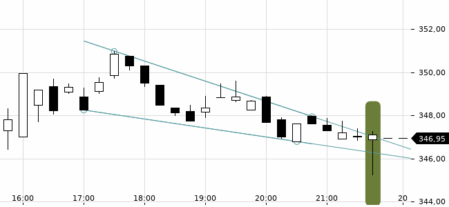 Chartansicht Trendsignal