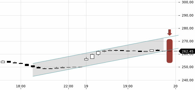 Chartansicht Trendsignal