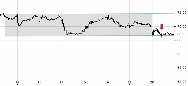 Chartansicht Trendsignal