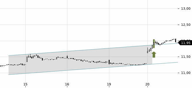 Chartansicht Trendsignal