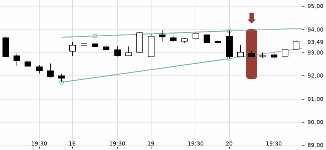 Chartansicht Trendsignal