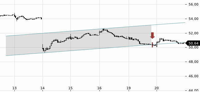 Chartansicht Trendsignal