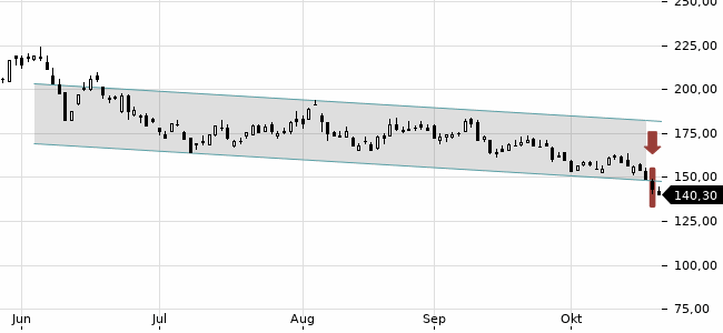 Chartansicht Trendsignal