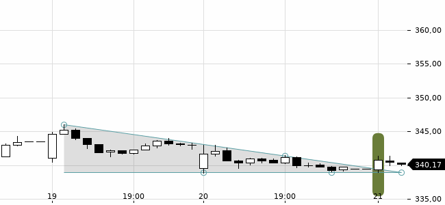 Chartansicht Trendsignal