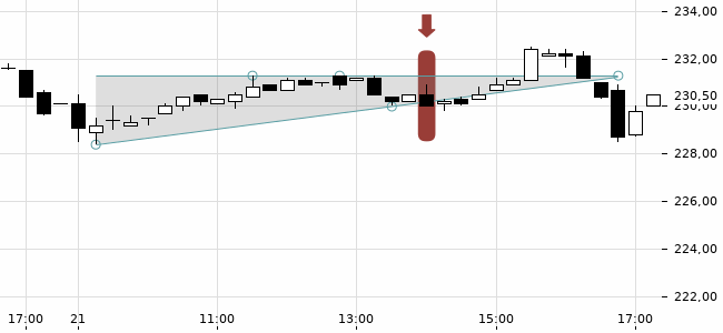 Chartansicht Trendsignal