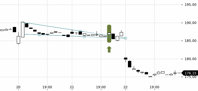 Chartansicht Trendsignal