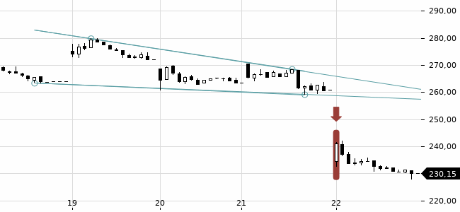 Chartansicht Trendsignal