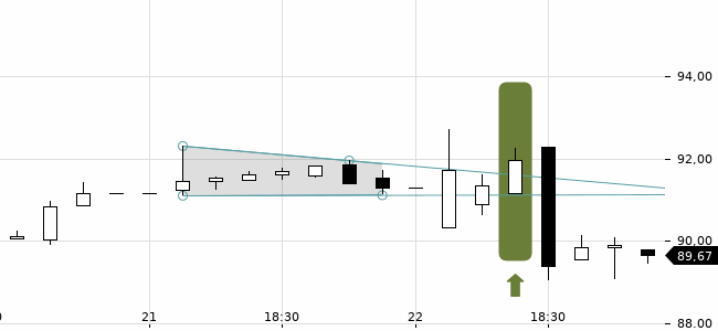 Chartansicht Trendsignal