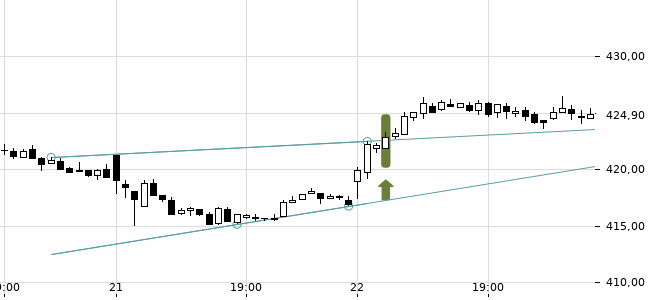 Chartansicht Trendsignal