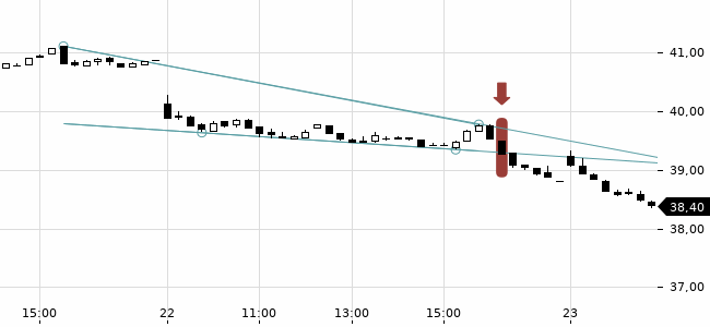 Chartansicht Trendsignal