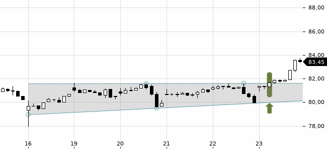 Chartansicht Trendsignal