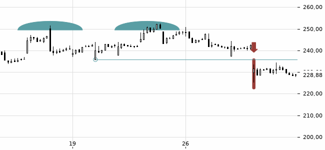 Chartansicht Trendsignal