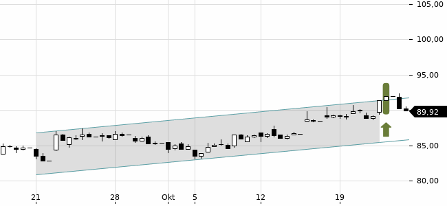 Chartansicht Trendsignal