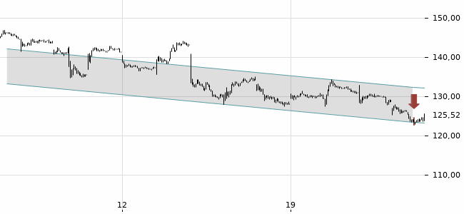 Chartansicht Trendsignal