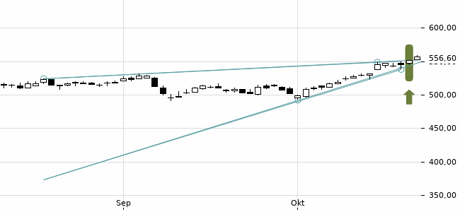 Chartansicht Trendsignal