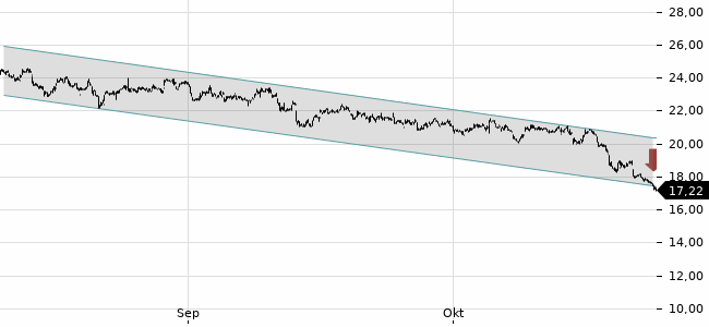 Chartansicht Trendsignal