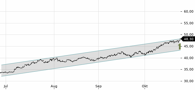 Chartansicht Trendsignal