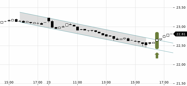 Chartansicht Trendsignal