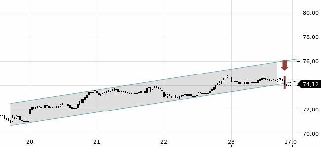 Chartansicht Trendsignal